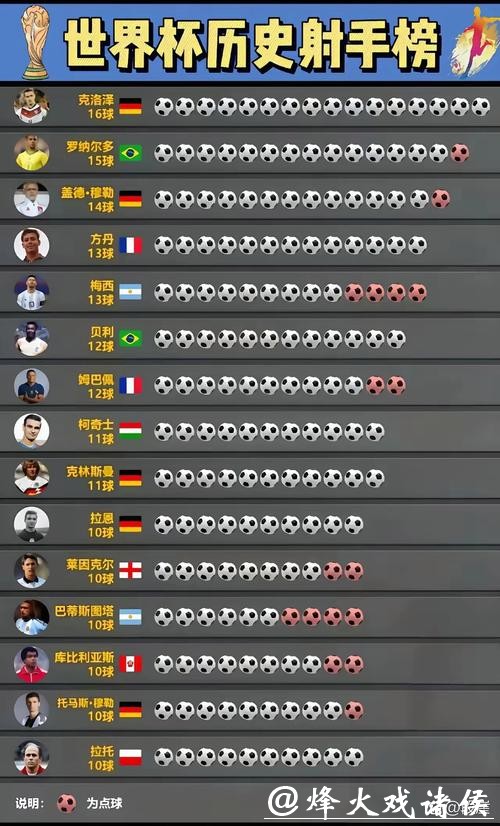 世界杯预测:射手王候选名单 世界杯预测:射手王候选名单